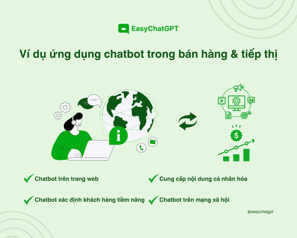 Chatbot được ứng dụng linh hoạt, đa dạng trong bán hàng và tiếp thị